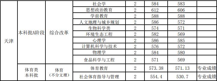 山西师范大学2020年北京各批分专业录取分数线2