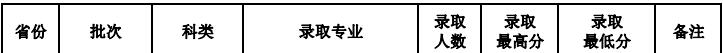 山西师范大学2020年北京各批分专业录取分数线1