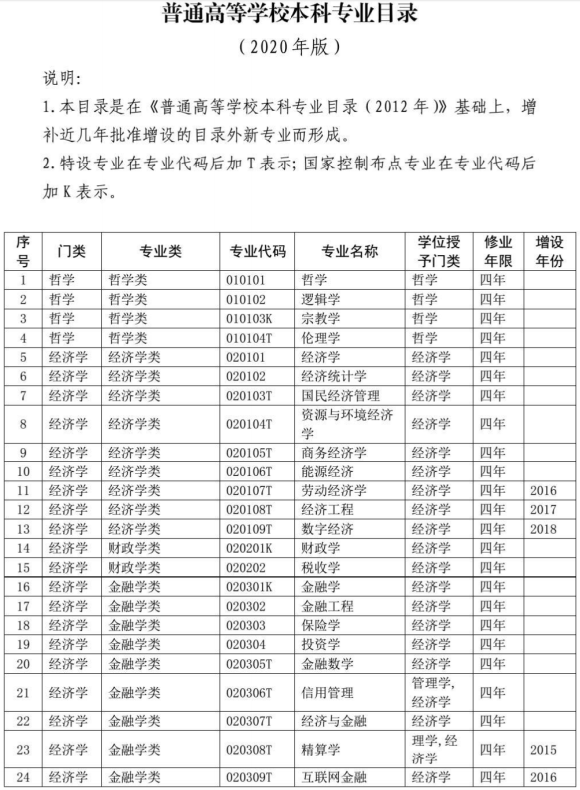 教育部2020本科专业目录完整版1