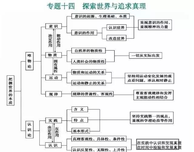 高中政治必修知识14