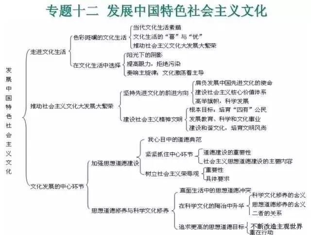 高中政治必修知识12