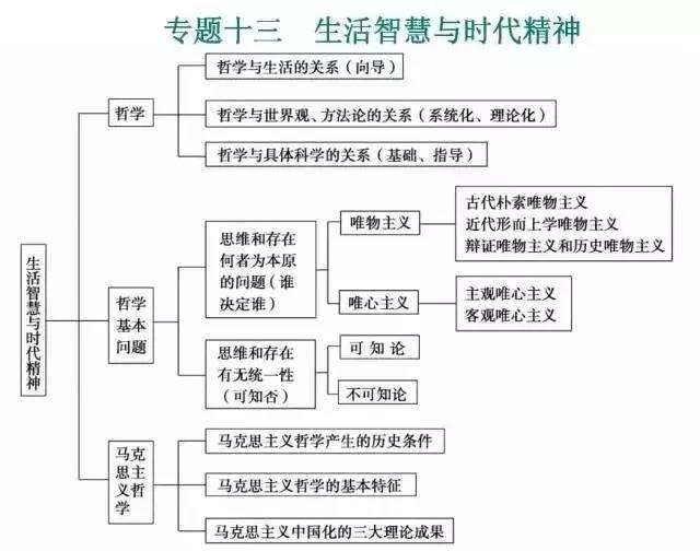 高中政治必修知识13