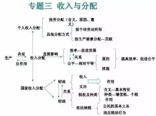 高中政治必修知识3