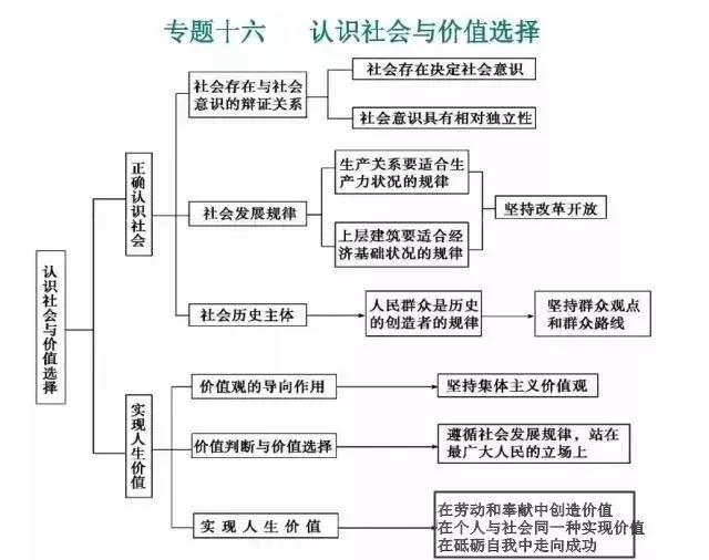 高中政治必修知识16