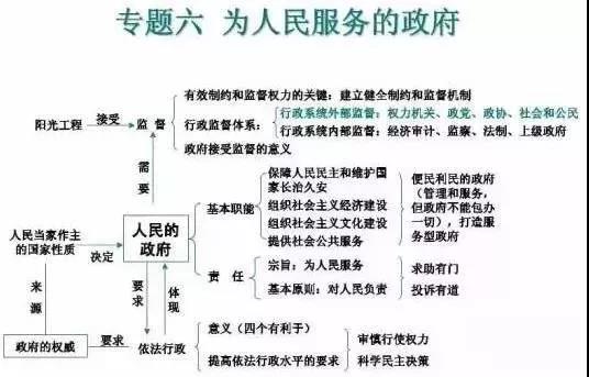 高中政治必修知识6