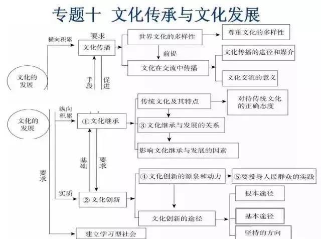 高中政治必修知识10