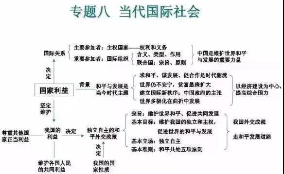 高中政治必修知识8