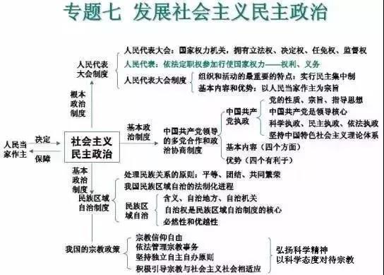 高中政治必修知识7