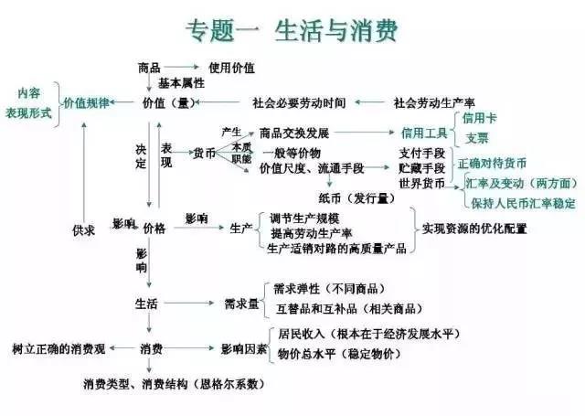 高中政治必修知识1