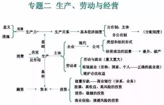 高中政治必修知识2