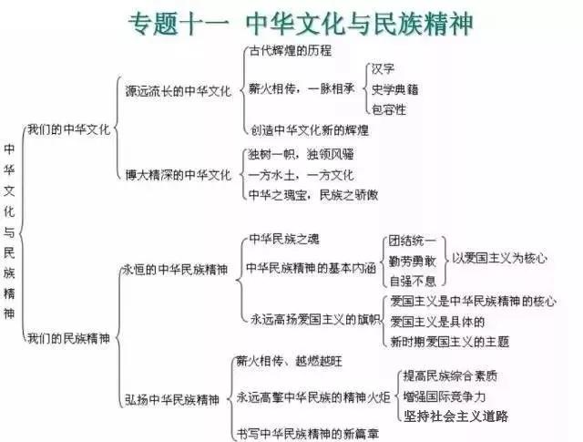 高中政治必修知识11