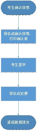 2021年河北高考对口考生考试信息确认和交费工作今日开始