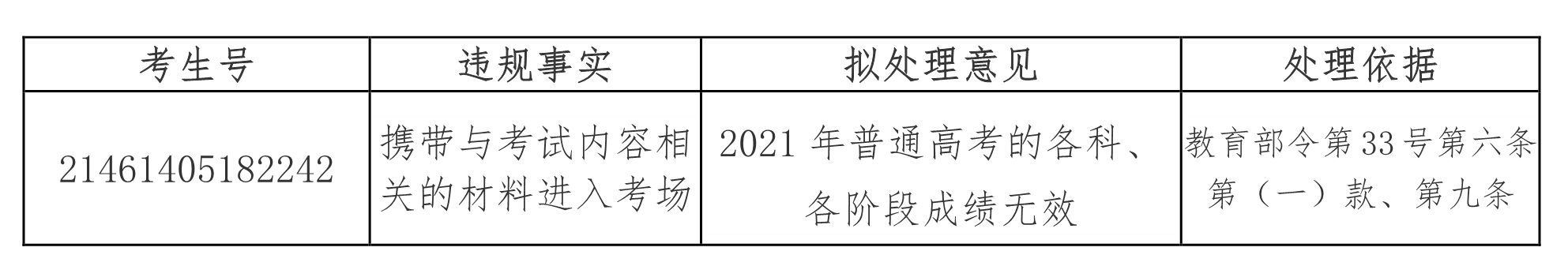 2021年海南运动训练、武术与民族传统体育文化课考试违规考生的处理公告