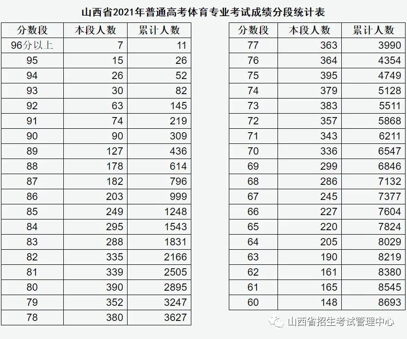 2021年山西普通高校招生体育专业考试成绩分段统计情况公布