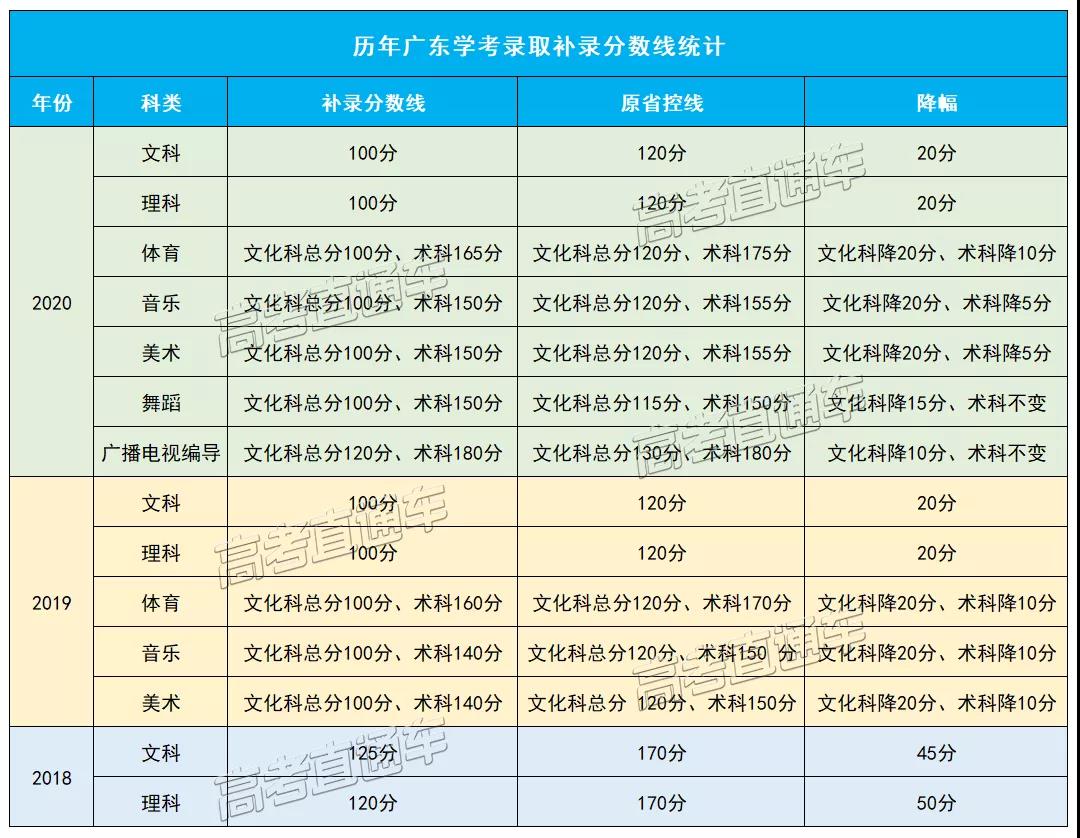 历年广东学考录取补录分数线统计