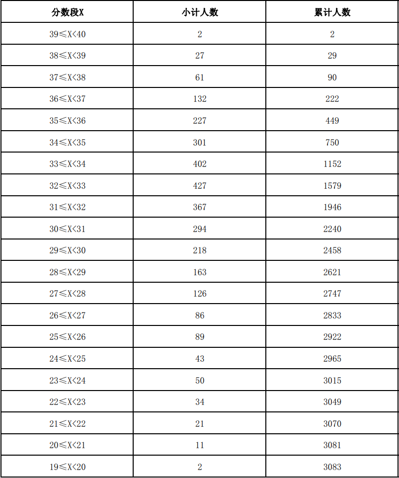2021年云南体育类专业统考合格考生足球专项成绩分数段统计表