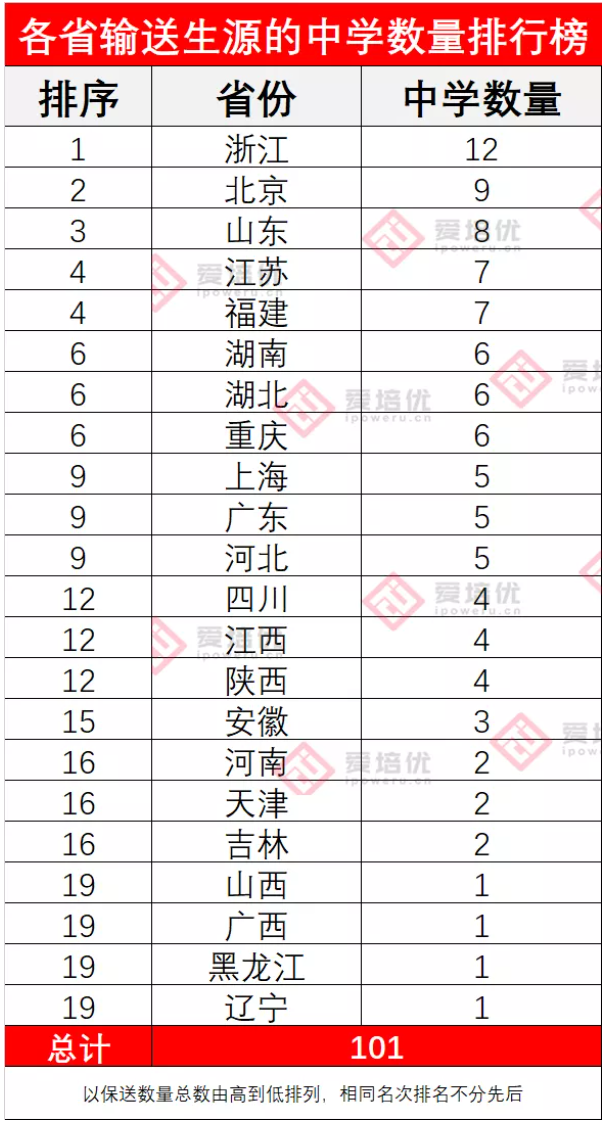 北京18名学生，2021年保送清北