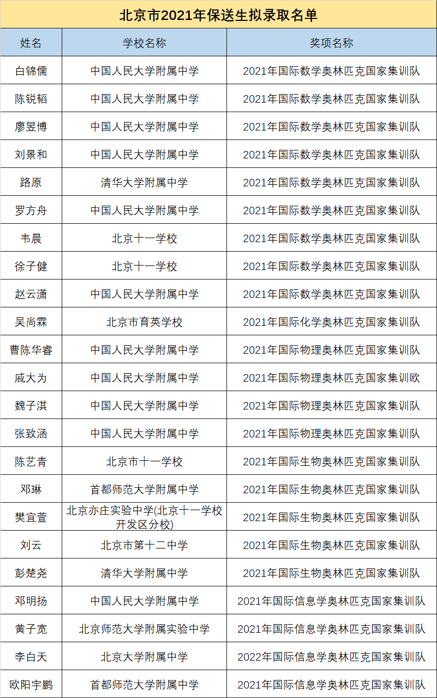 北京18名学生，2021年保送清北