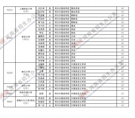 2021年河南省普通高等学校拟录取保送生名单