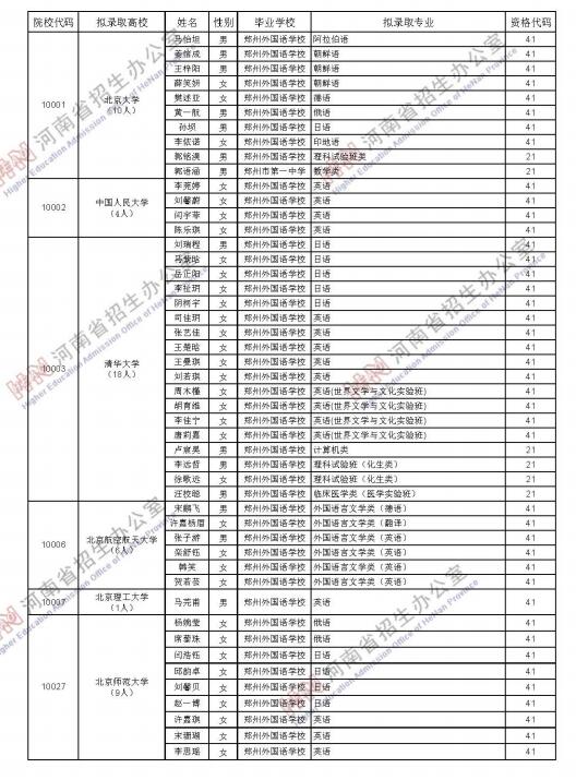 2021年河南省普通高等学校拟录取保送生名单