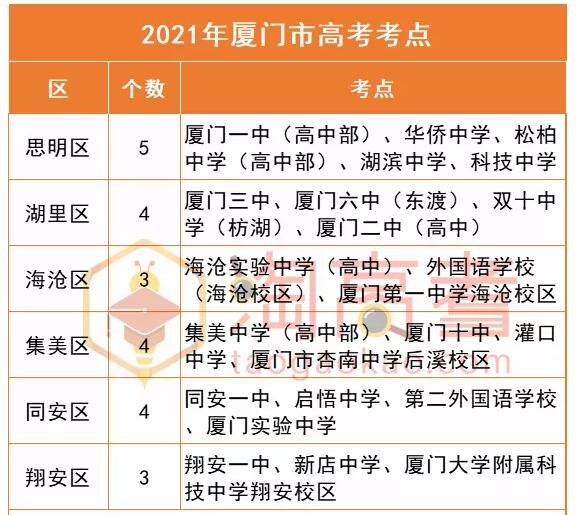 厦门2021年高考人数1.73万！新增3考点