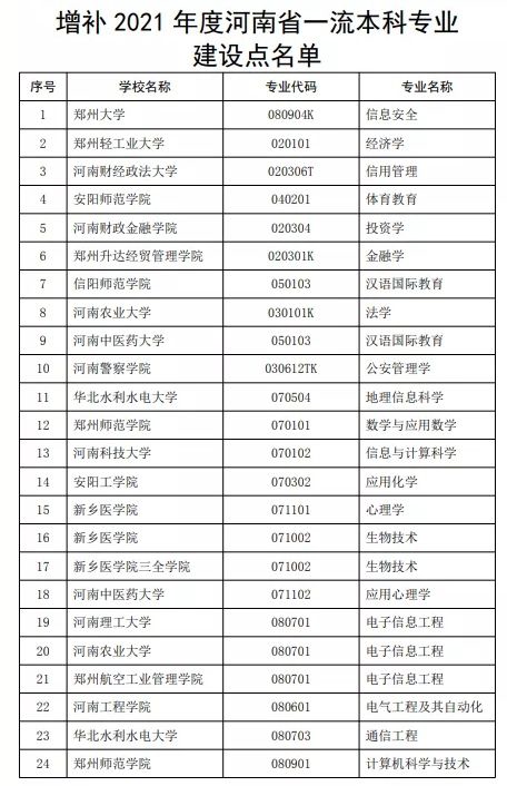 河南省拟增补52个一流本科专业建设点1