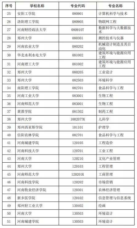 河南省拟增补52个一流本科专业建设点2