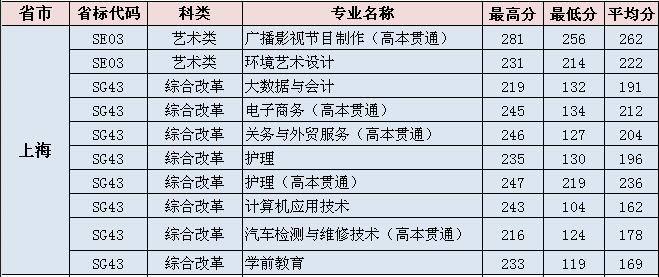 上海东海职业技术学院2021年各省市录取分数线 2021年上海录取分数线