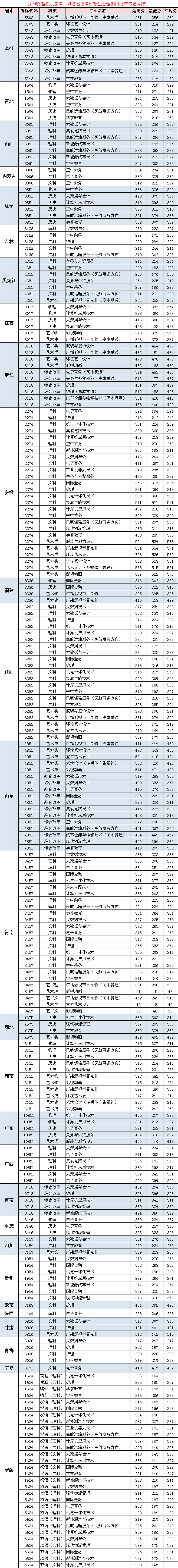 上海东海职业技术学院2021年各省市录取分数线 2021年上海录取分数线