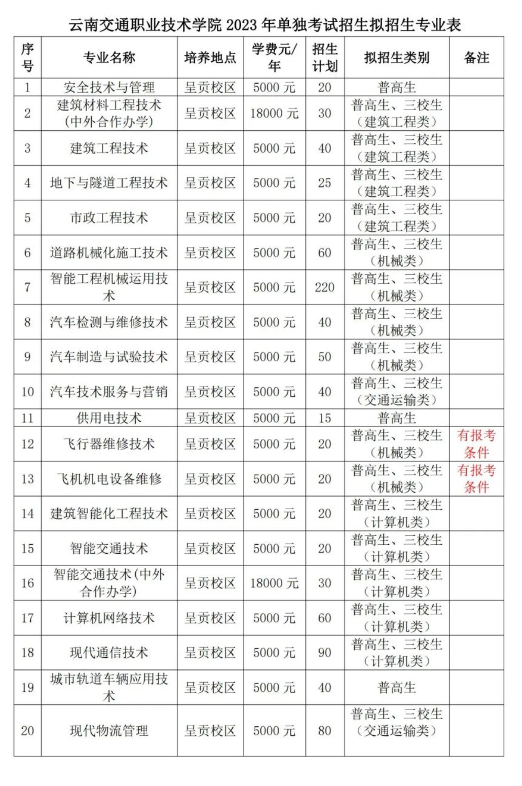 2023年云南交通职业技术学院单招简章