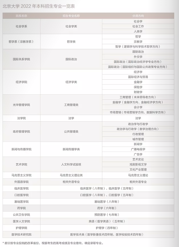 北京大学有哪些专业? 北京大学有哪些专业?