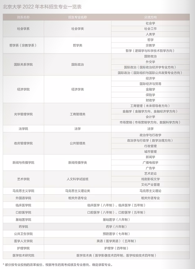 北京大学有哪些专业？