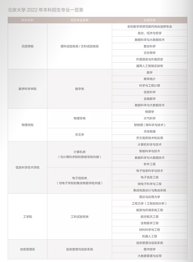 北京大学有哪些专业? 北京大学有哪些专业?