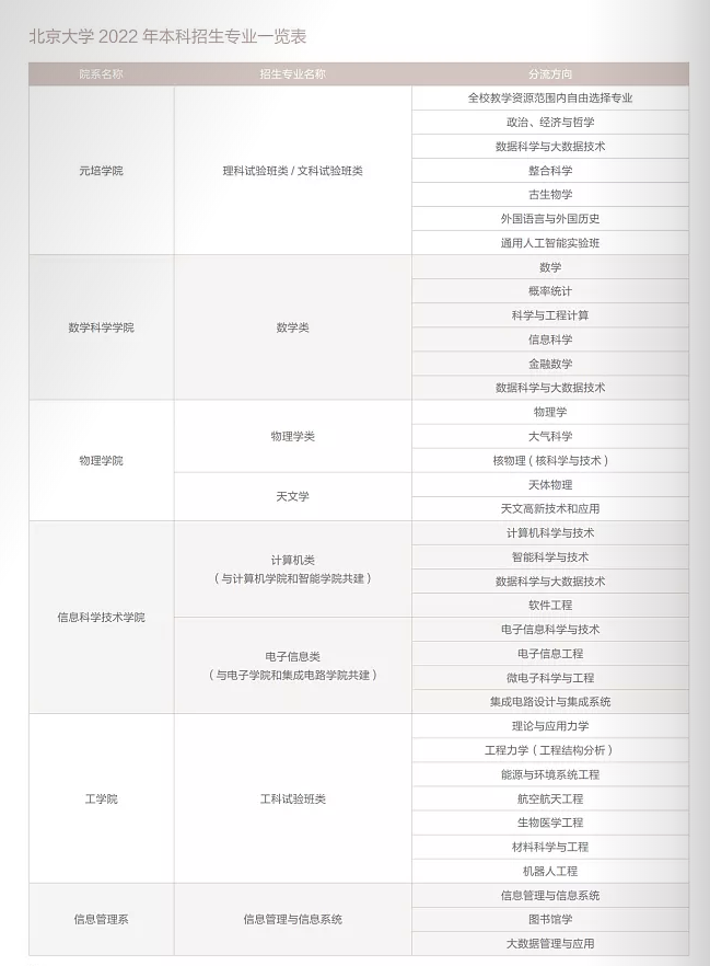 北京大学有哪些专业？