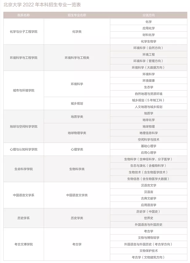 北京大学有哪些专业? 北京大学有哪些专业?