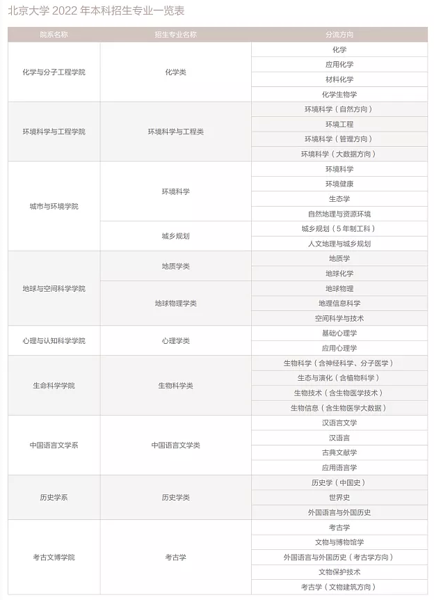 北京大学有哪些专业？