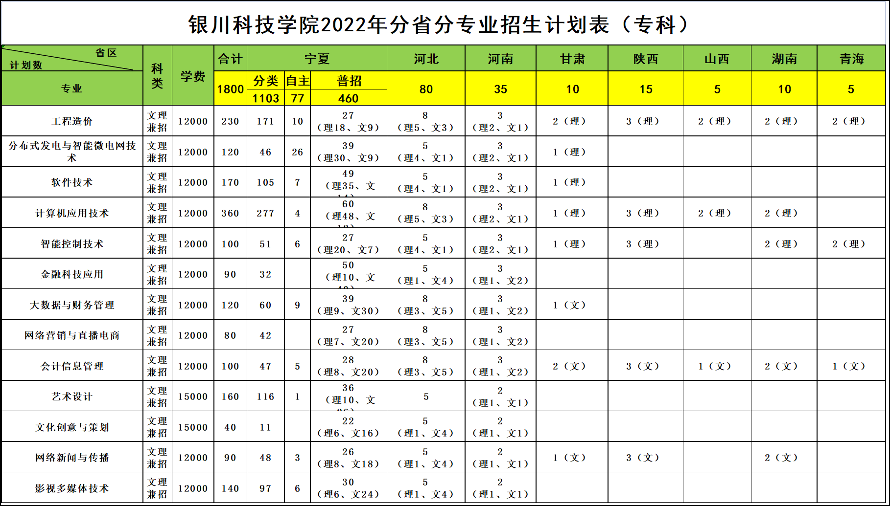 银川科技学院有哪些专业？