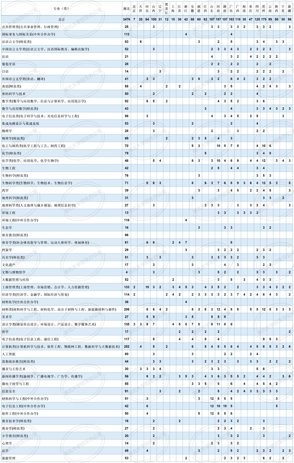 湖北大学有哪些专业? 湖北大学有哪些专业?