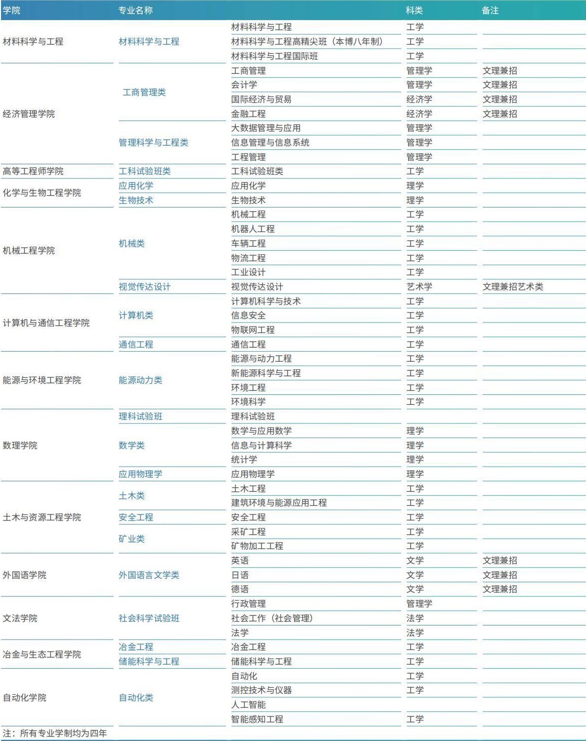 北京科技大学有哪些专业？