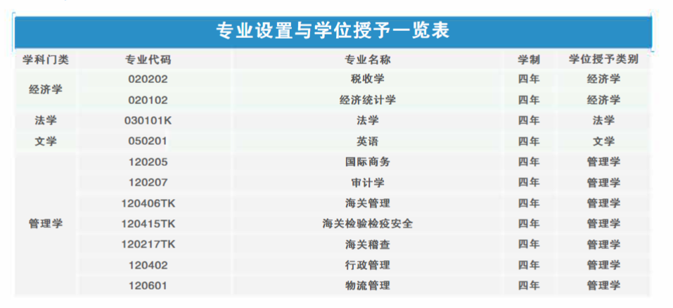 上海海关学院有哪些专业？
