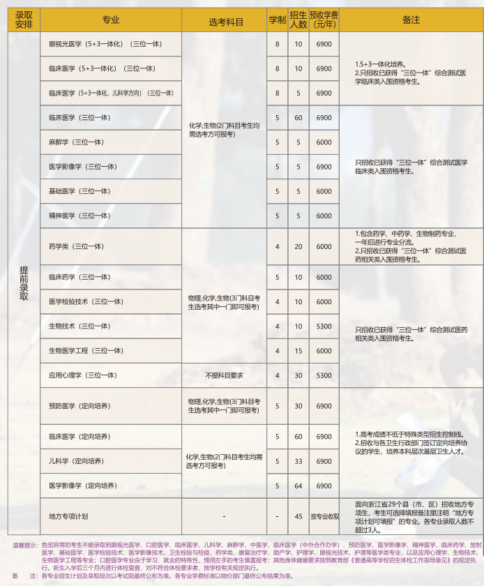 温州医科大学有哪些专业? 温州医科大学有哪些专业?