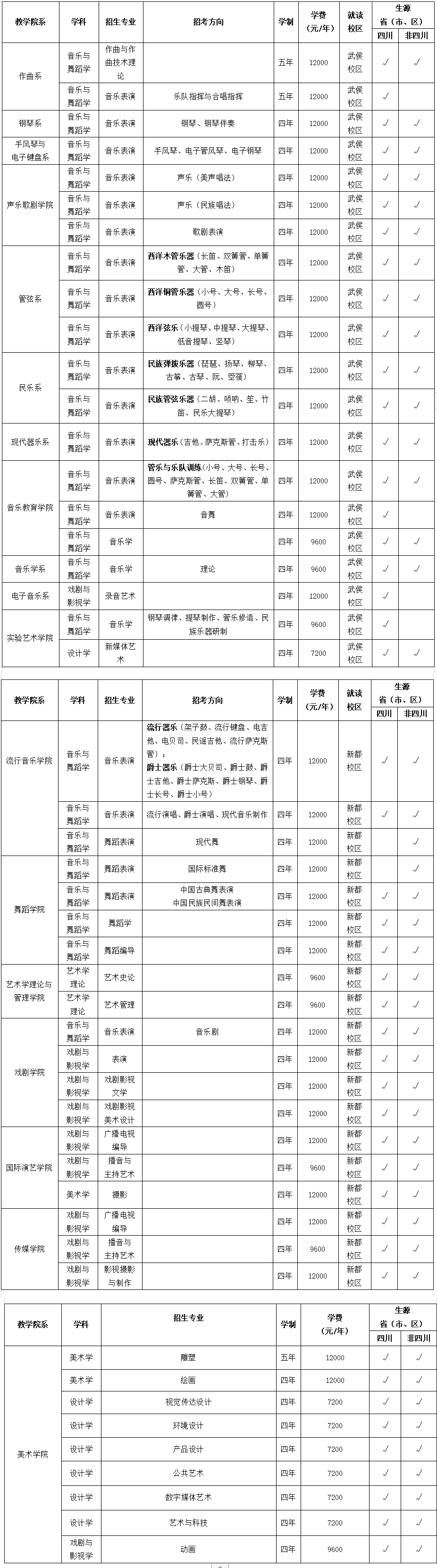 四川音乐学院有哪些专业？