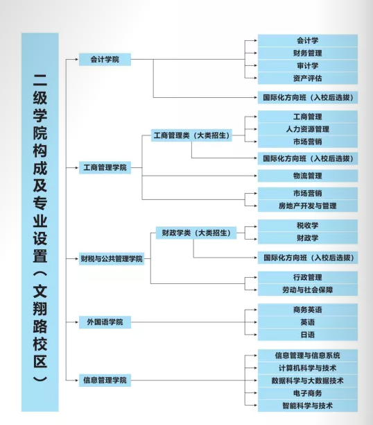 上海立信会计金融学院有哪些专业? 上海立信会计金融学院有哪些专业?