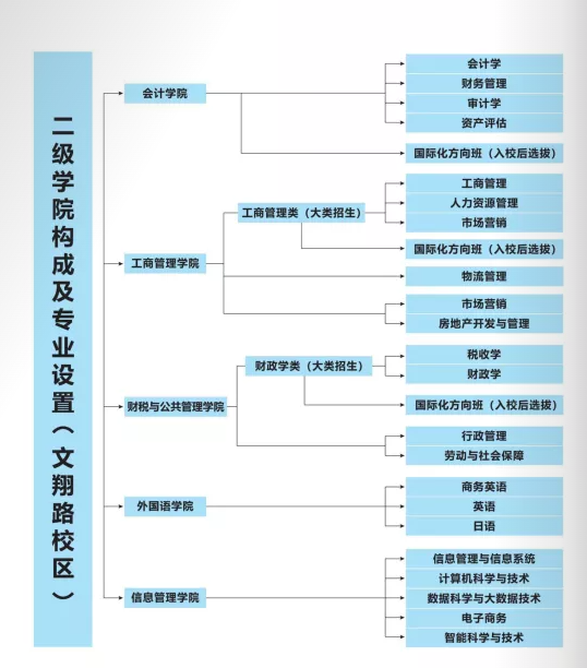 上海立信会计金融学院有哪些专业？