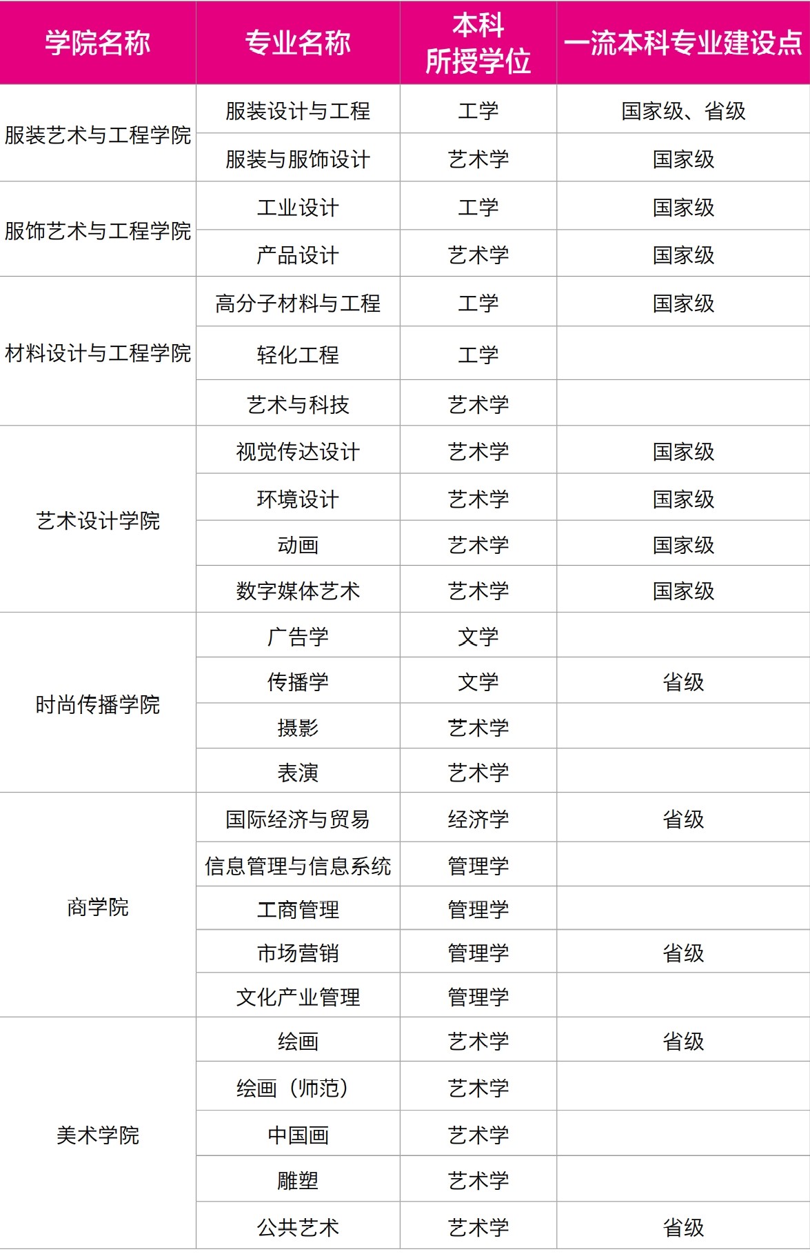 北京服装学院有哪些专业? 北京服装学院有哪些专业?