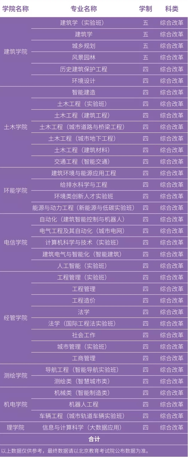北京建筑大学有哪些专业? 北京建筑大学有哪些专业?