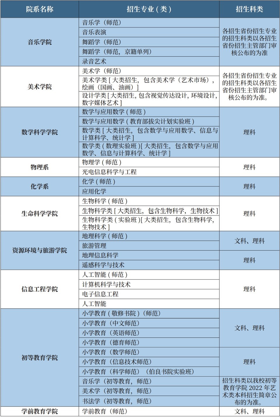 首都师范大学有哪些专业？
