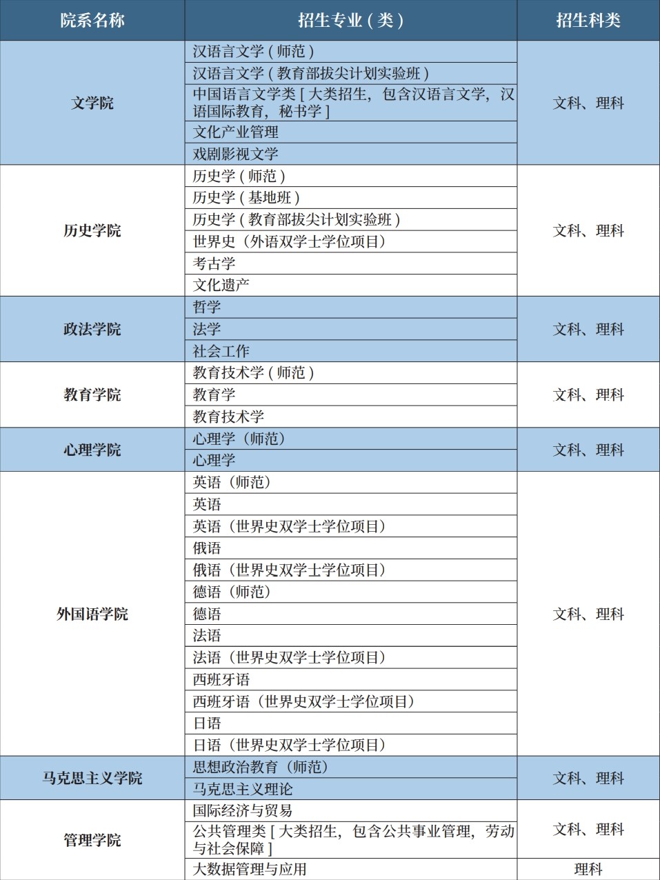 首都师范大学有哪些专业？
