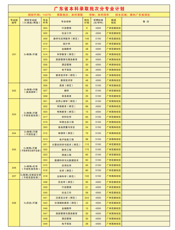 广东第二师范学院有哪些专业？