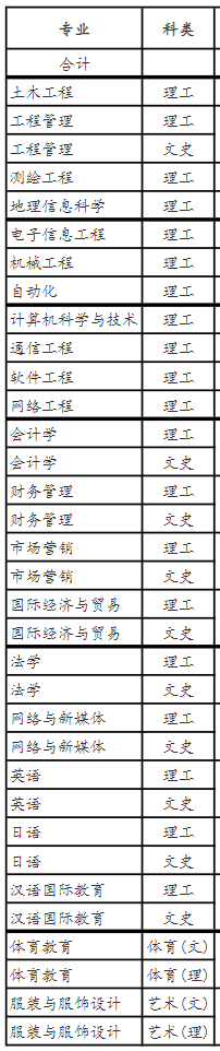 赣东学院有哪些专业? 赣东学院有哪些专业?